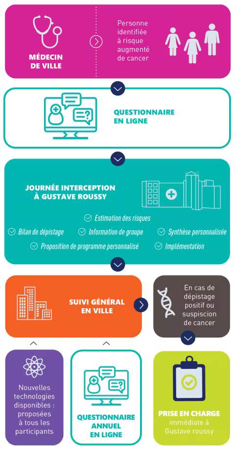 Infographie parcours interception