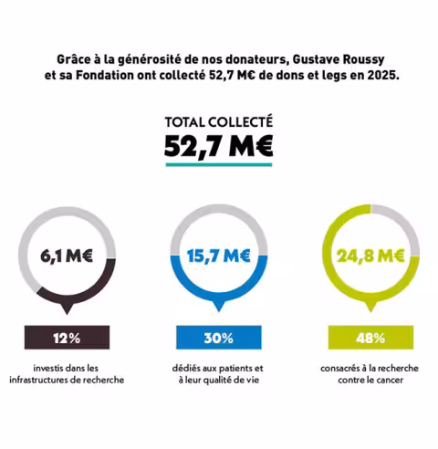 TOTAL collecté : 52,7 M€ | Répartition des fonds : 6,1 M€ - 12 % investis dans les infrastructures de recherche | 15,7 M€ - 30 % - dédiés aux patients et à leur qualité de vie | 24,8 M€ - 48 % - consacrés à la recherche contre le cancer