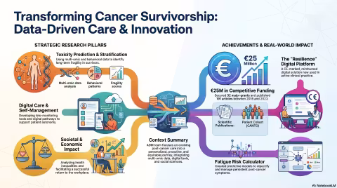 Transforming Cancer Survivorship: Data-driven Care & Innovation